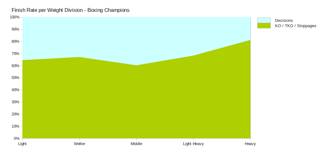 Finish Rate per Weight Division - Boxing Champions