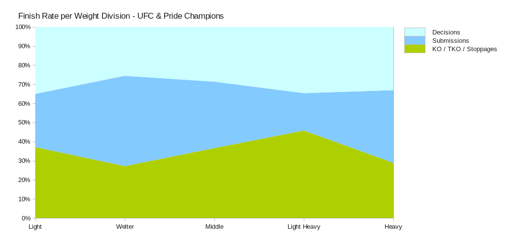 Finish Rate per Weight Division - UFC & Pride Champions