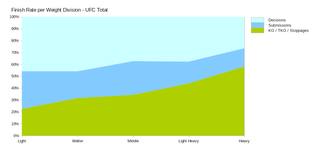 Finish Rate per Weight Division - UFC Total
