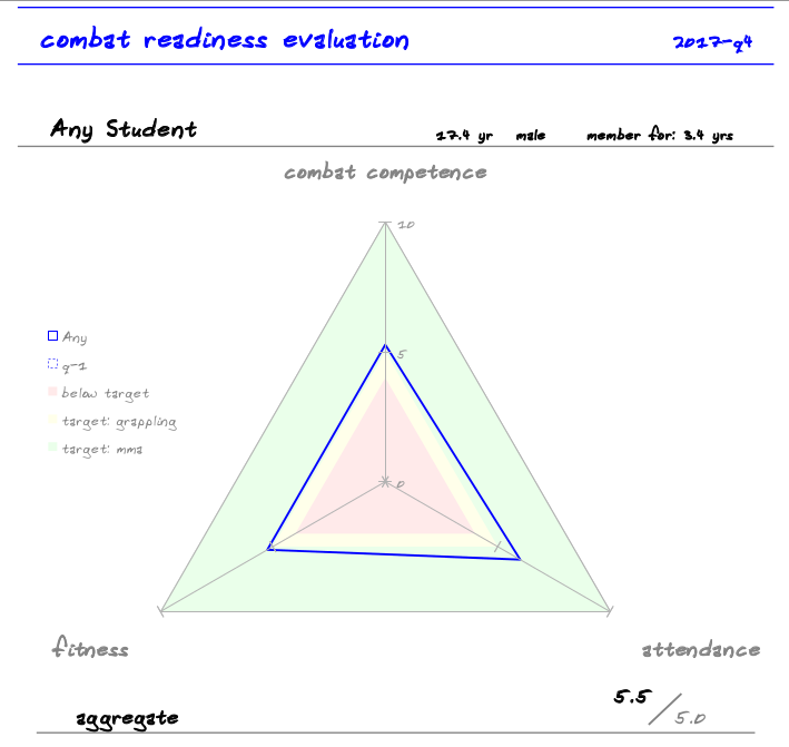 radar plot of combat competence, fitness & attendance