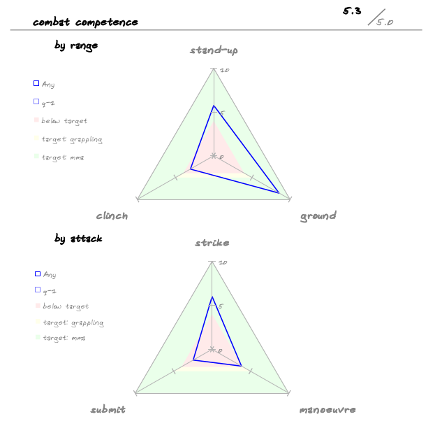 combat competence sliced by range: stand-up; clinch & ground & attack: strikes; submissions & manoeuvers