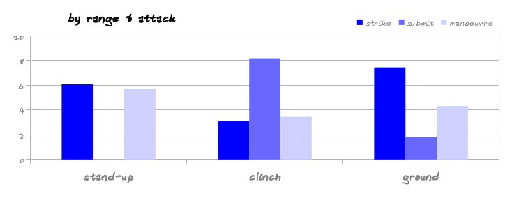 By looking at the attacks by range we get an even clearer picture.