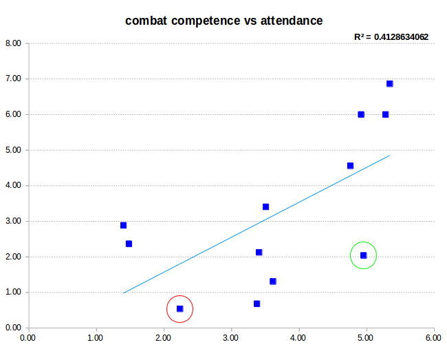 Scatter plot of combat competence vs hours per week