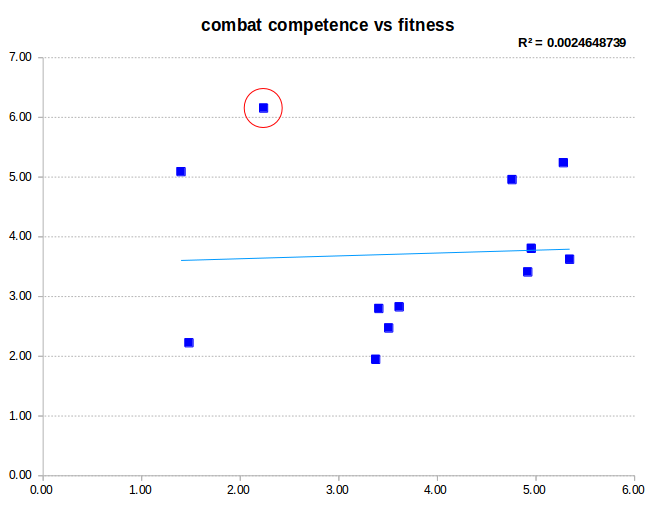 Scatter plot of combat competence vs fitness.