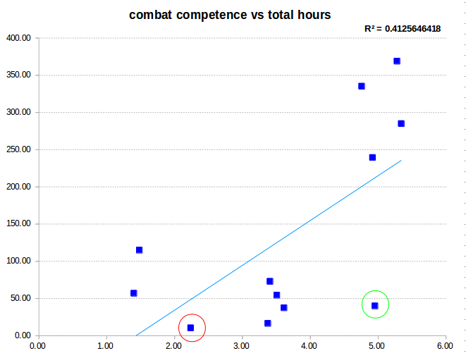 Scatter plot of combat competence vs total hours