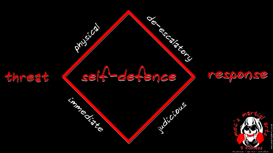 Self-Defence is bound by 4 walls. 2 represent the threat (immediate & physical) & 2 the response (de-escalatory & judicious)