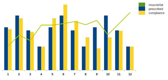 muscle/fat overlaid on prescribed vs compliance