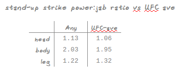 table of 'Any's' power:jab ratio with mean UFC values for comparison.