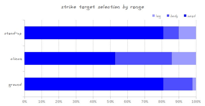 The primary target in striking is the head.